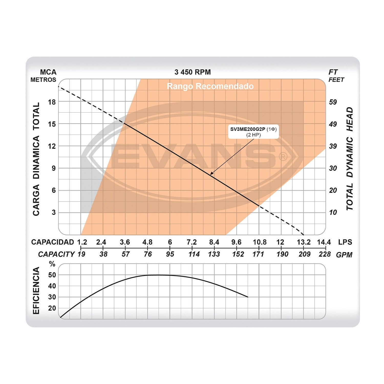 BOMBA SUMERGIBLE PARA LODOS 2.0HP MONOFÁSICA - SV3ME200G2P