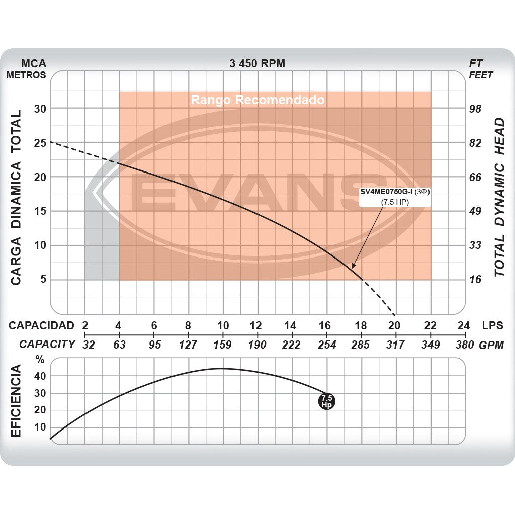 BOMBA INOXIDABLE PARA LODOS TRIFÁSICA 7.5HP 220V - SV4ME0750G-I