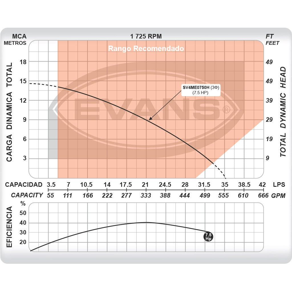 BOMBA PARA LODOS 7.5HP 3F 440V - SV4ME0750H