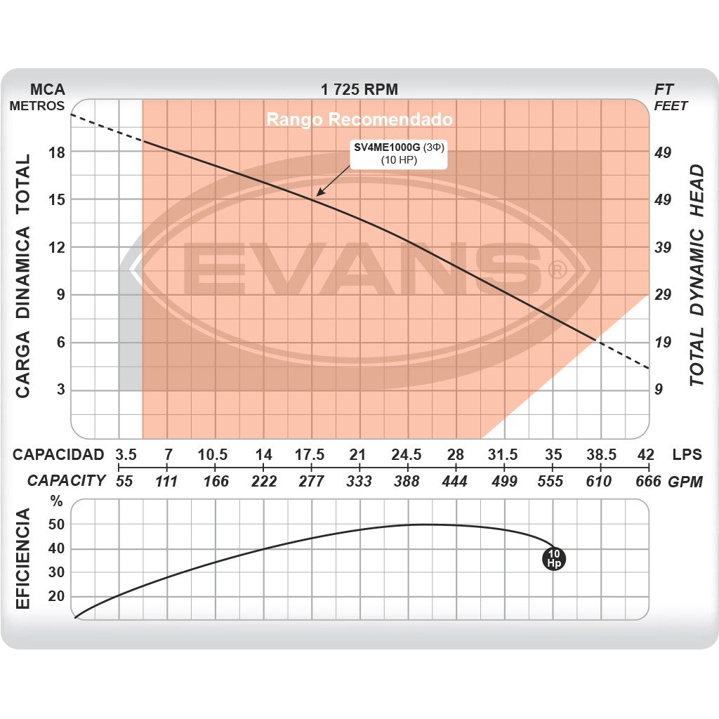 BOMBA PARA LODOS 10.0HP 3F 220V - SV4ME1000G