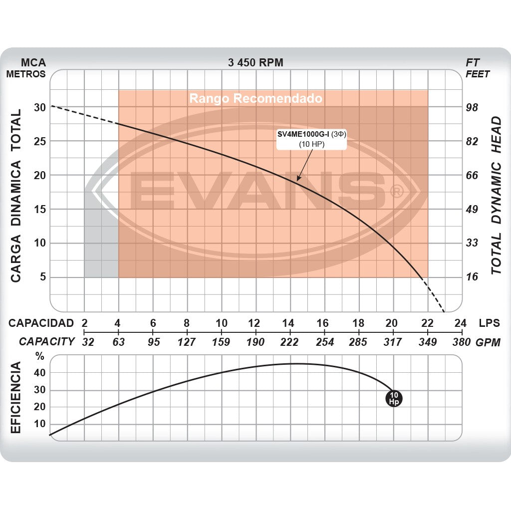 BOMBA INOXIDABLE PARA LODOS TRIFÁSICA 10.0HP 220V - SV4ME1000G-I