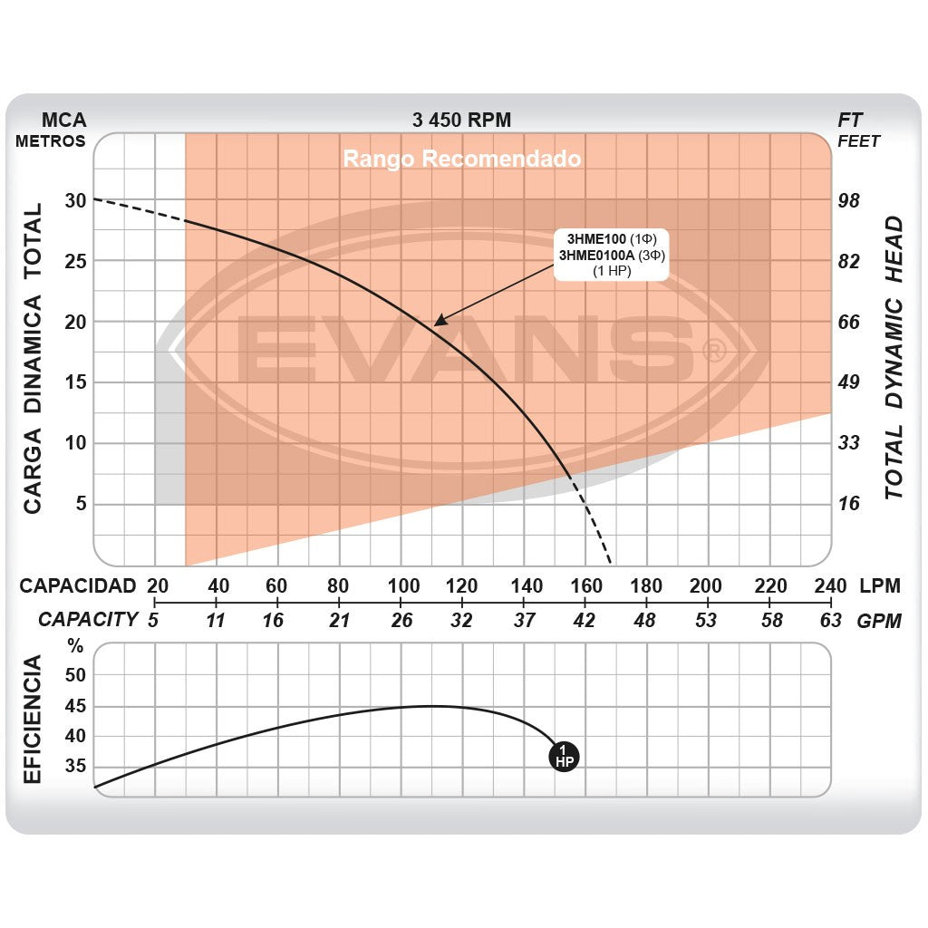 BOMBA DOMÉSTICA 1HP 1.25X1 - 3HME100