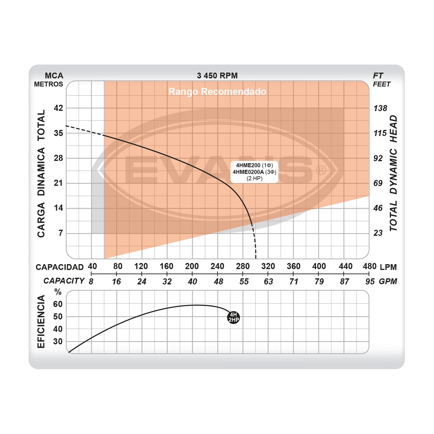 BOMBA DOMÉSTICA 2.0HP 1.5X1.25 - 4HME200