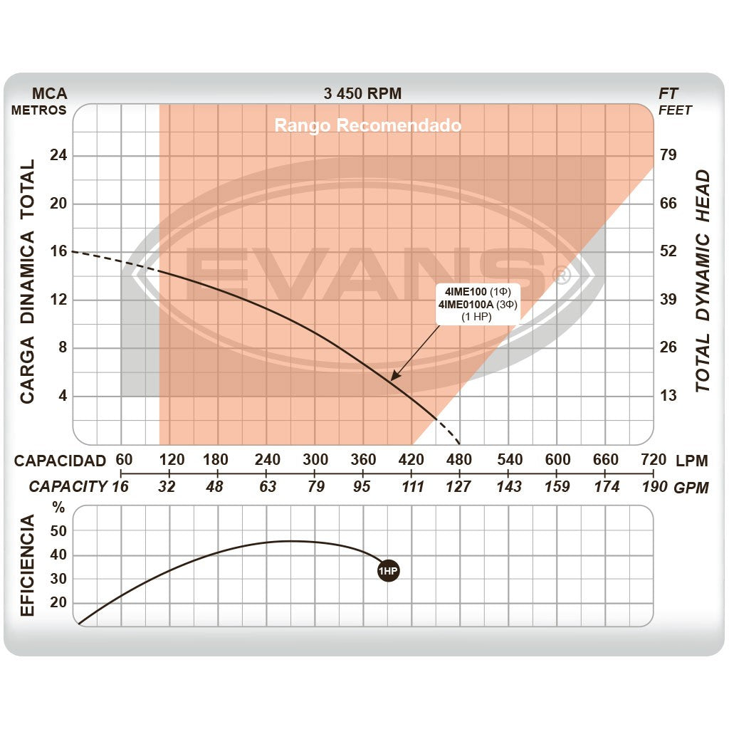 BOMBA INDUSTRIAL ELÉCTRICA TRIFÁSICA 1.0HP 2X1.5 - 4IME0100A