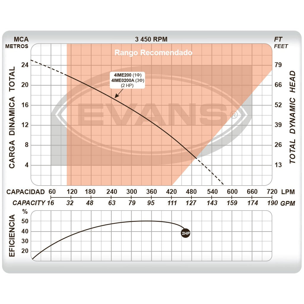 BOMBA INDUSTRIAL ELÉCTRICA TRIFÁSICA 2.0HP 2X1.5 - 4IME0200A