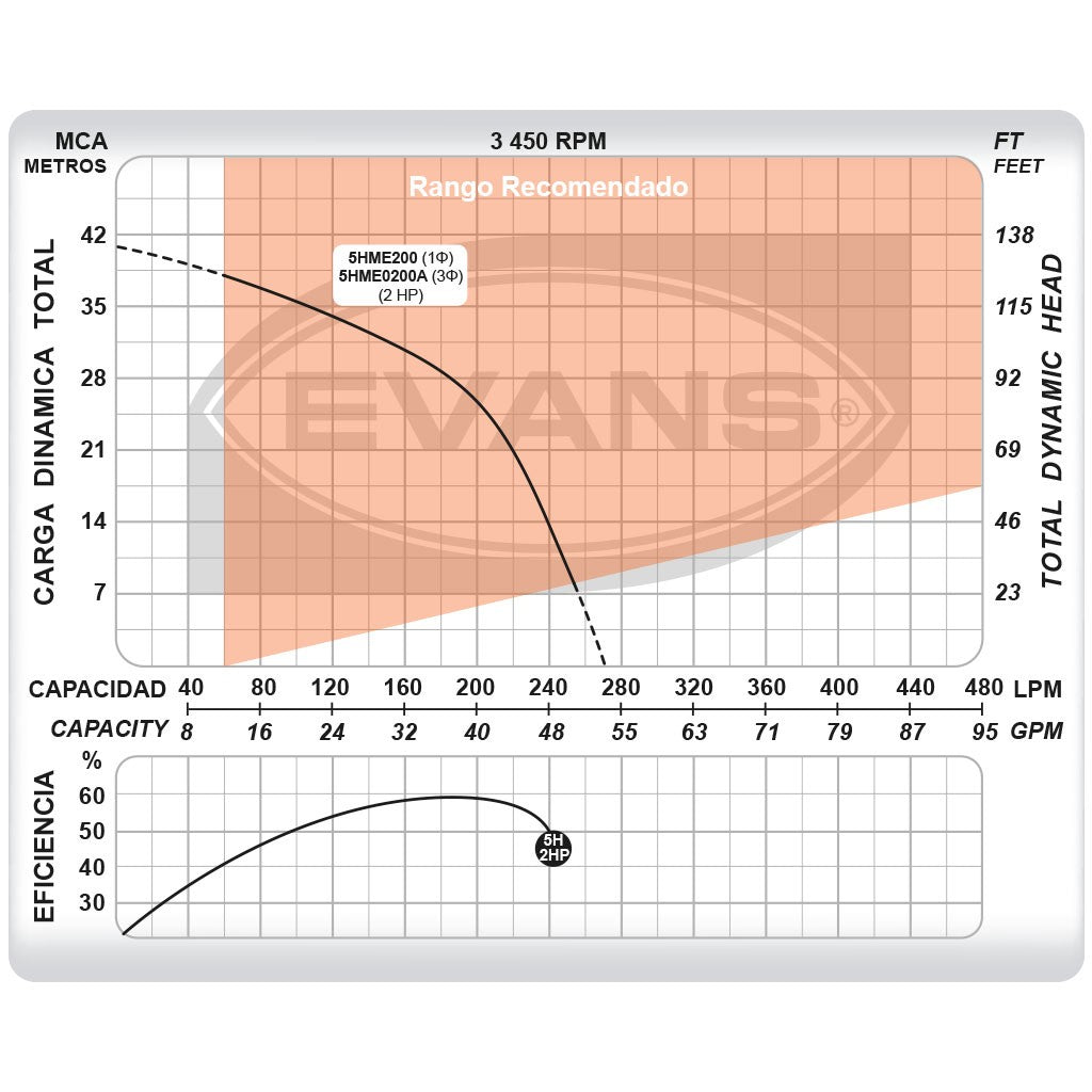 BOMBA SEMI-PROFESIONAL 2HP 1.5X1.25 - 5HME200