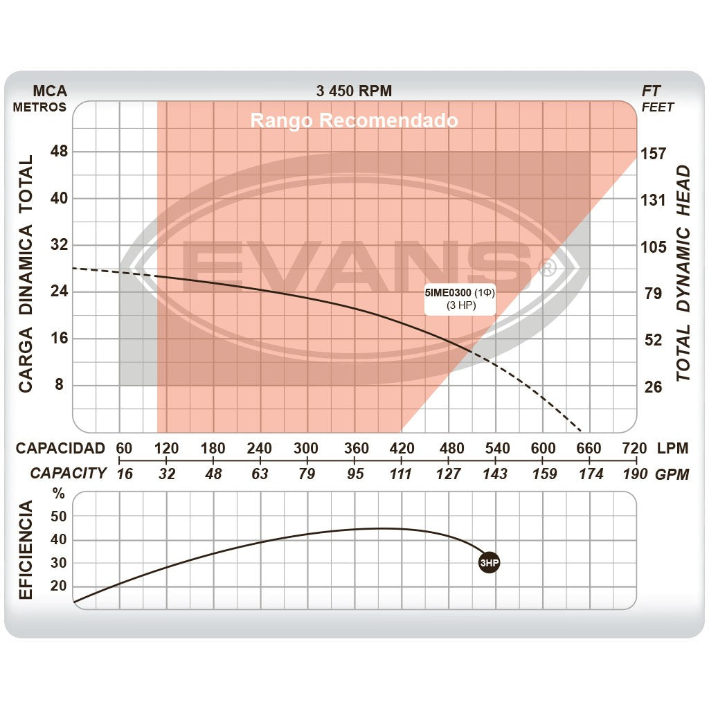 BOMBA INDUSTRIAL ELÉCTRICA 3.0HP 2X1.5 - 5IME0300
