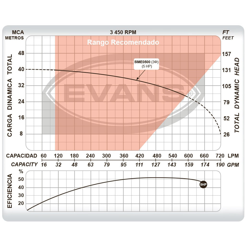 BOMBA INDUSTRIAL ELÉCTRICA 5.0HP 2X1.5 - 5IME0500