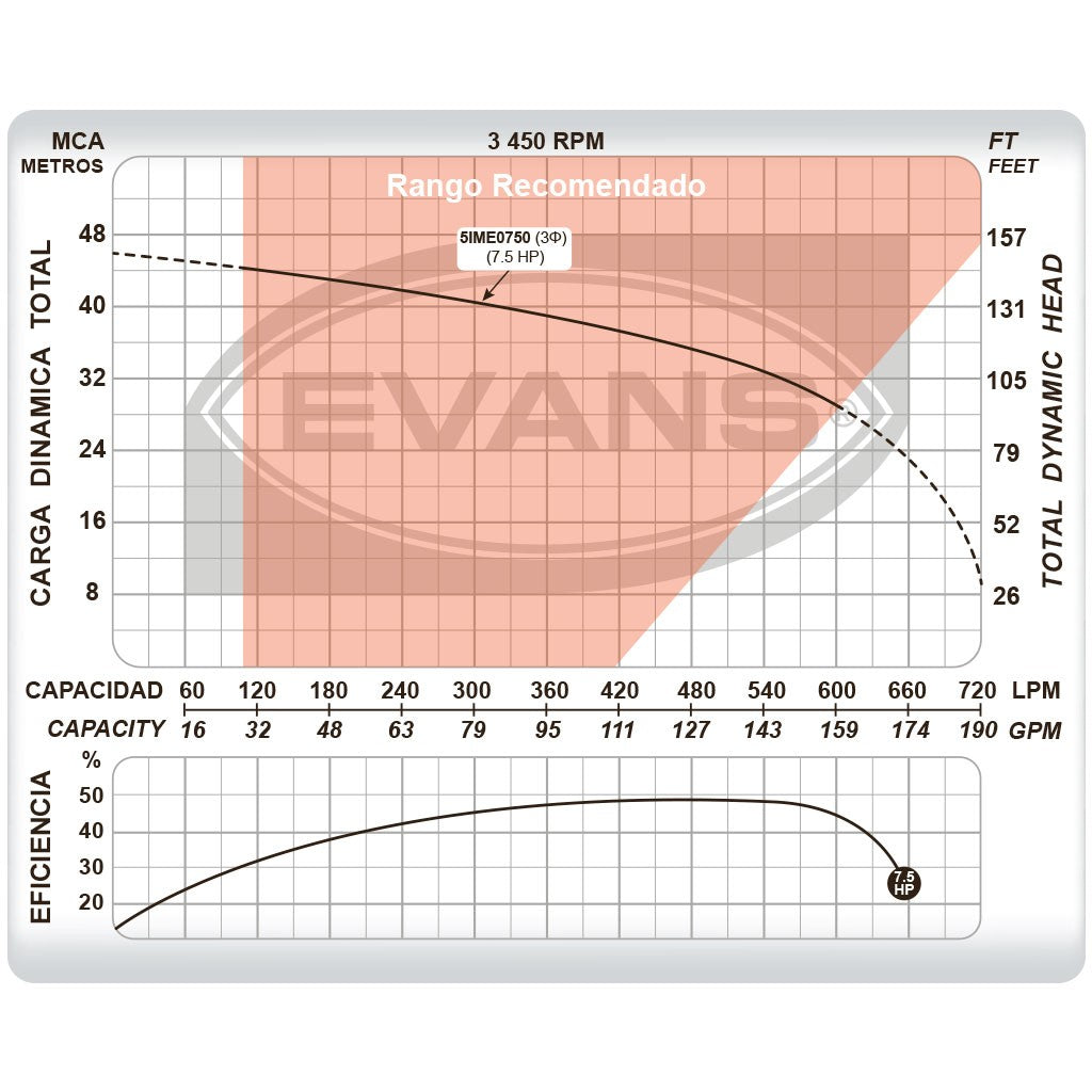 BOMBA INDUSTRIAL ELÉCTRICA 7.5HP 2X1.5 - 5IME0750