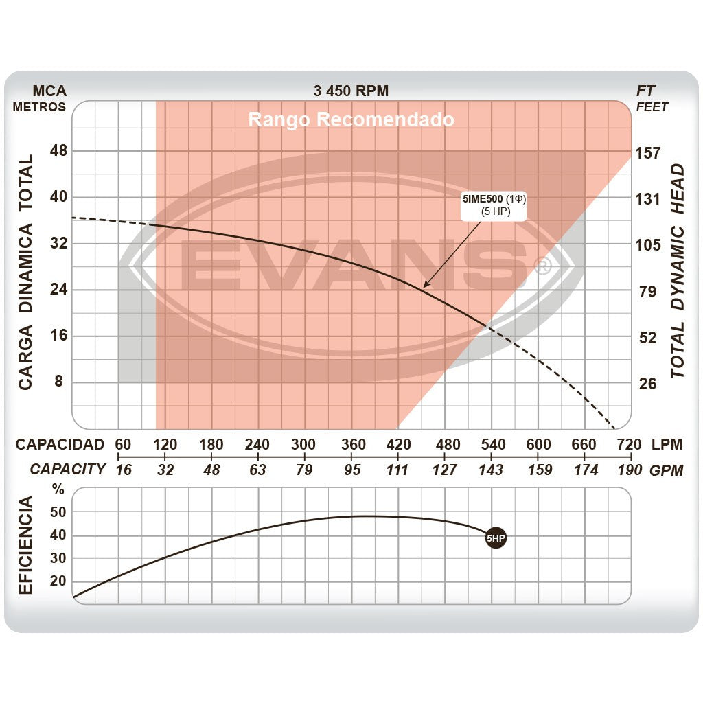 BOMBA INDUSTRIAL ELÉCTRICA 5.0HP 2X1.5 - 5IME500