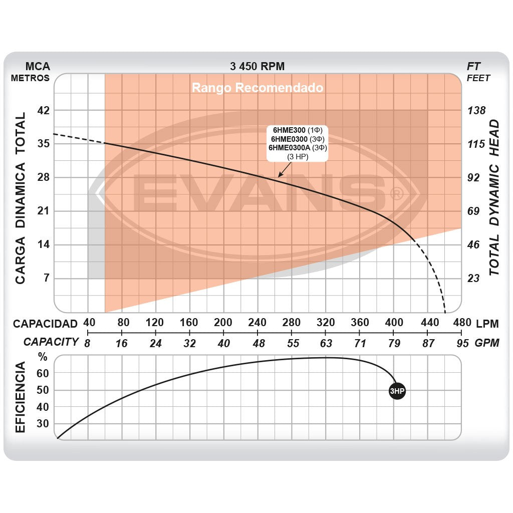 BOMBA SEMI-PROFESIONAL 3HP 2.00X1.50 - 6HME0300