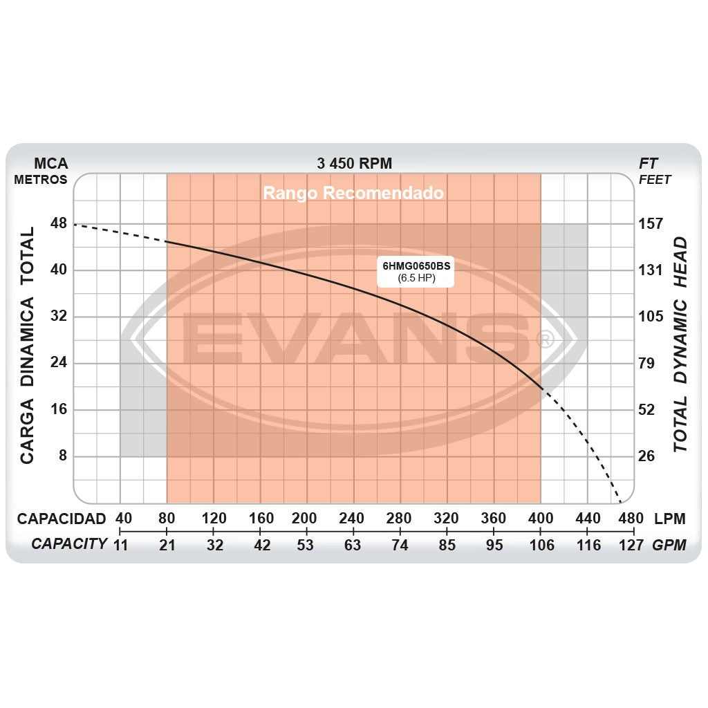 EQ RIEGO CENTRIFUGO 6.5HP 2X1.5 - 6HMG0650BS