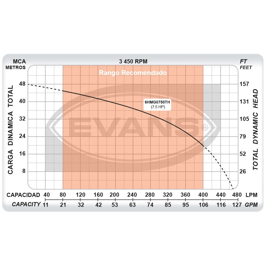 EQ RIEGO CENT 5H 7.5HP2X1.5 - 6HMG0750TH