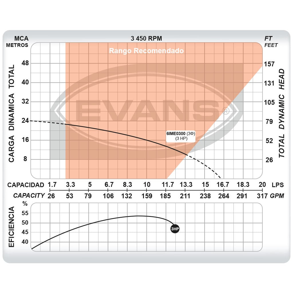 BOMBA INDUSTRIAL ELÉCTRICA 3.0HP 3X2 - 6IME0300