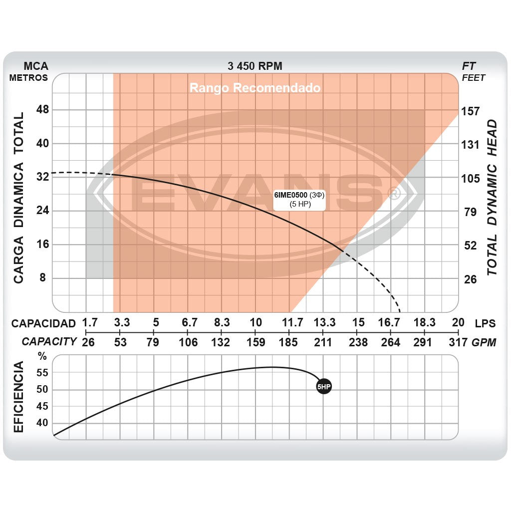 BOMBA INDUSTRIAL ELÉCTRICA 5.0HP 3X2 - 6IME0500