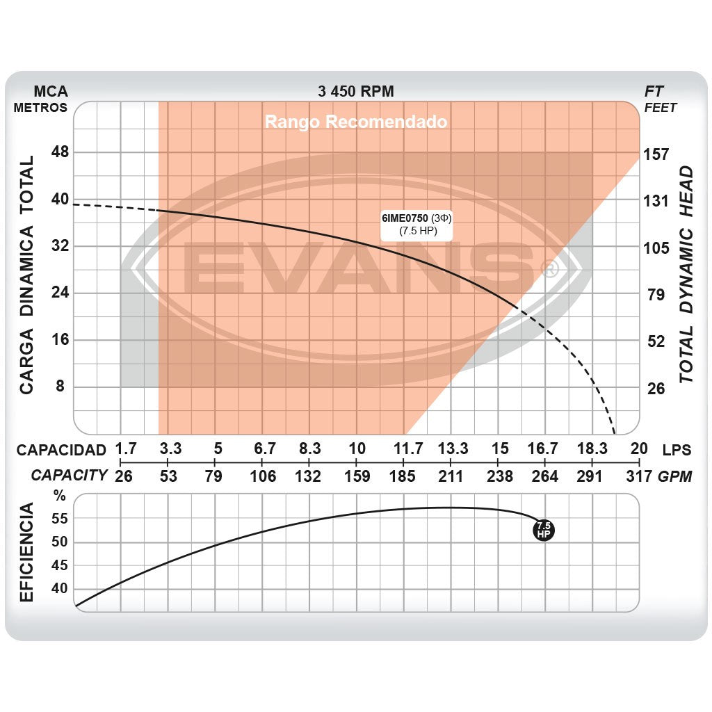 BOMBA INDUSTRIAL ELÉCTRICA 7.5HP 3X2 - 6IME0750