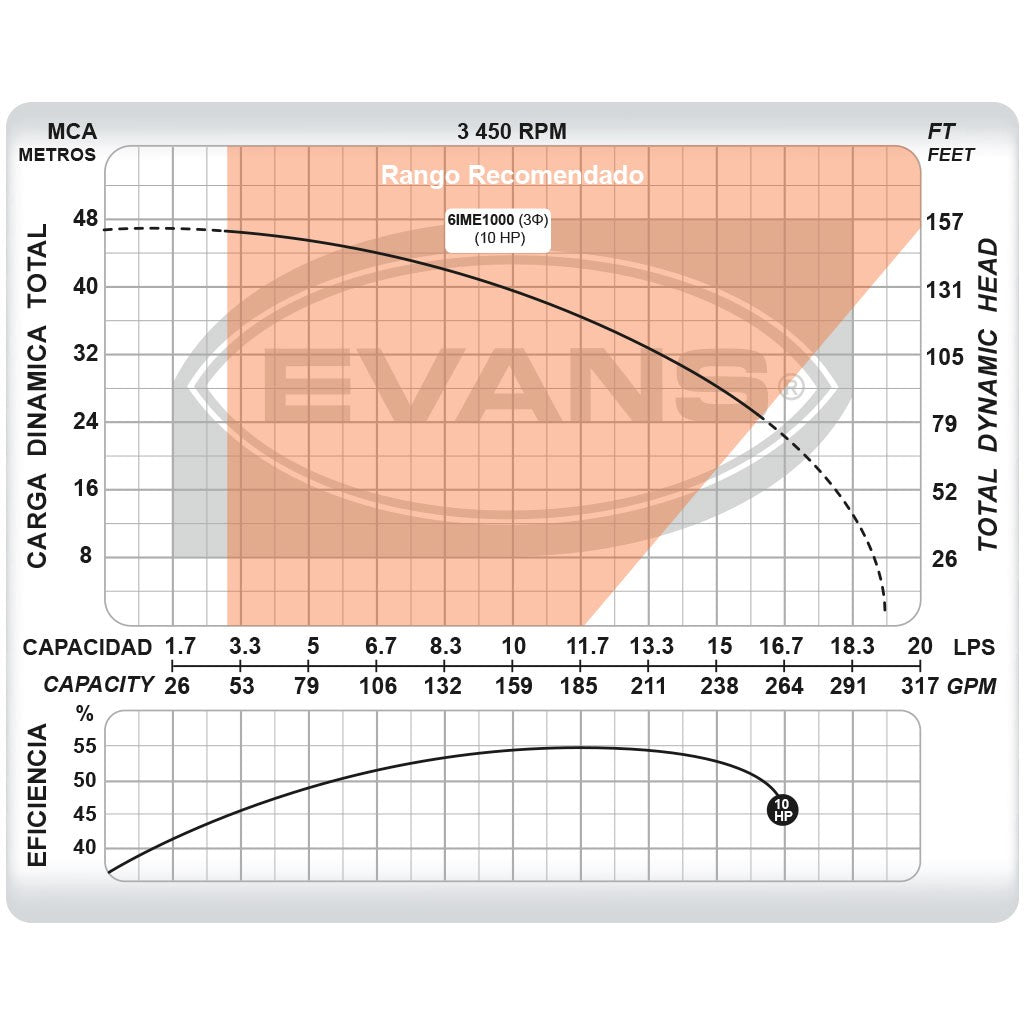 BOMBA INDUSTRIAL ELÉCTRICA 10.0HP 3X2 - 6IME1000