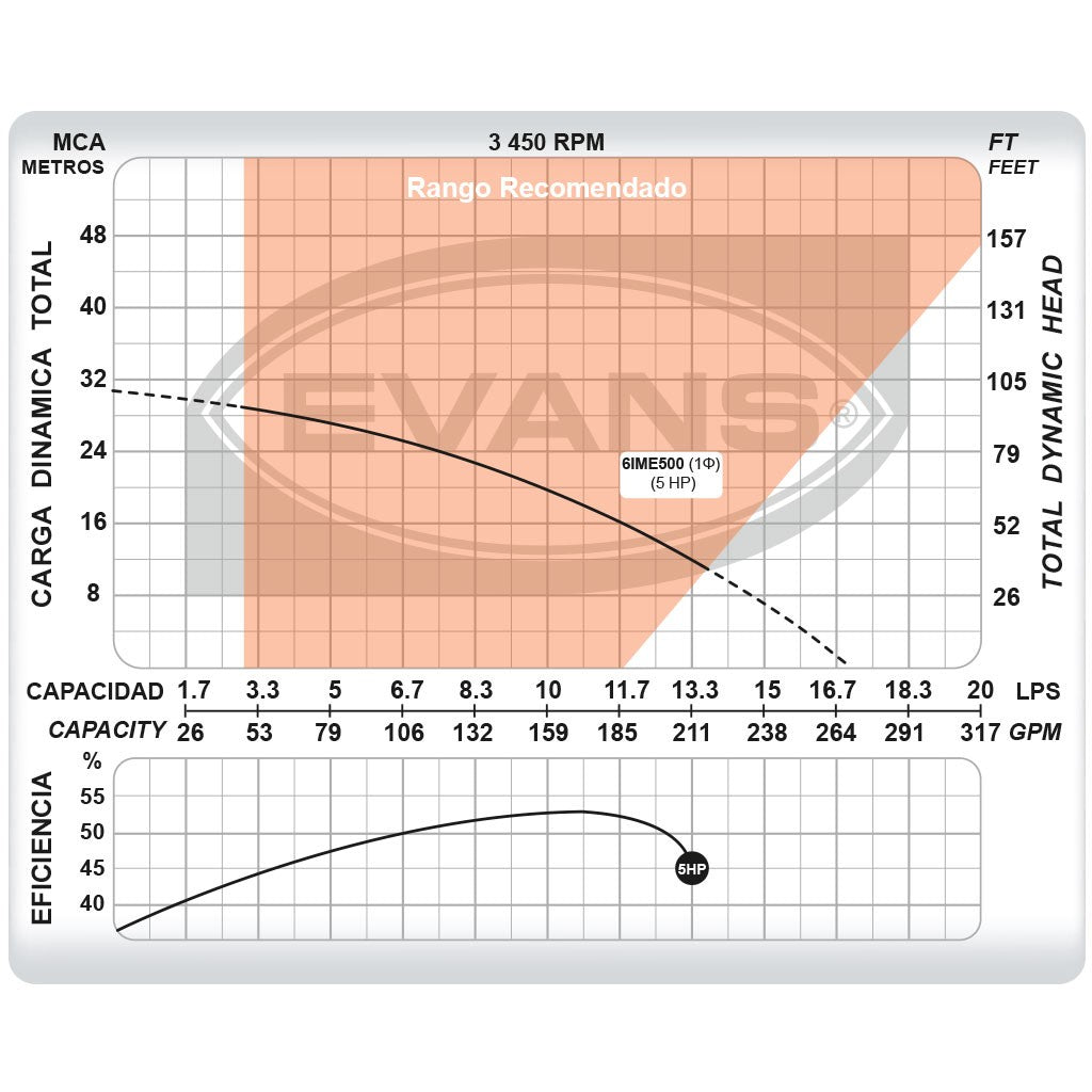 BOMBA INDUSTRIAL ELÉCTRICA 5.0HP 3X2 - 6IME500