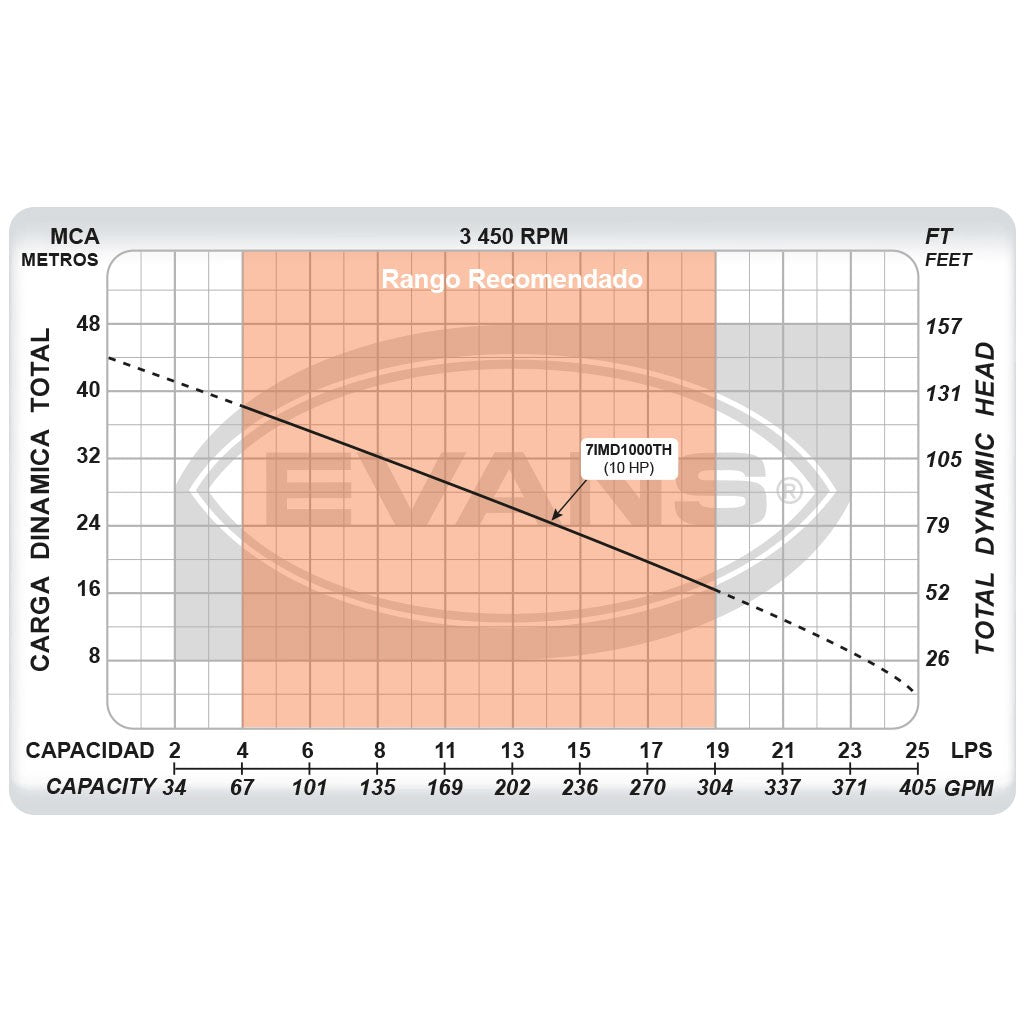 EQ RIEGO CENTRÍFUGO 10HP 3X3 - 7IMD1000TH