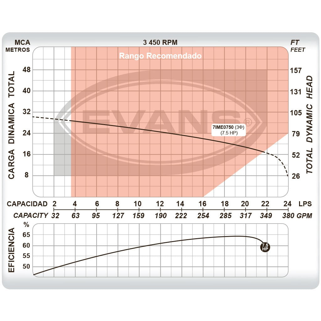 BOMBA INDUSTRIAL ELÉCTRICA 7.5HP 3X3 - 7IME0750