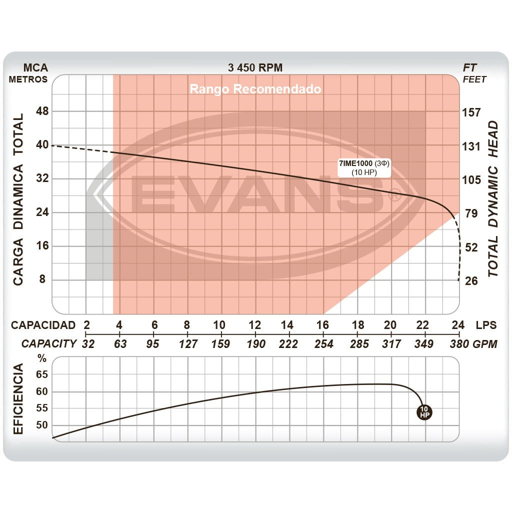 BOMBA INDUSTRIAL ELÉCTRICA 10.0HP 3X3 - 7IME1000