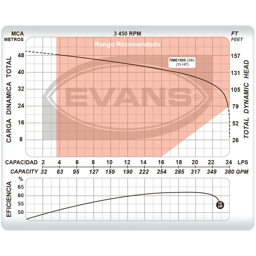 BOMBA INDUSTRIAL ELÉCTRICA 15.0HP 3X3 - 7IME1500
