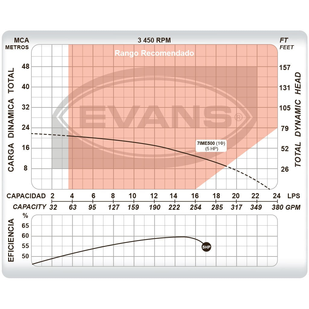 BOMBA INDUSTRIAL ELÉCTRICA 5.0HP 3X3 - 7IME500