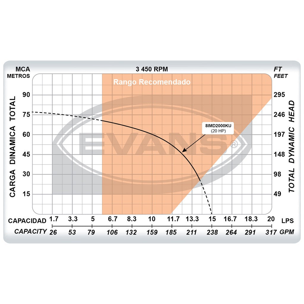 EQ RIEGO CENTRIFUGO 20.0HP 3x2 - 8IMD2000KU