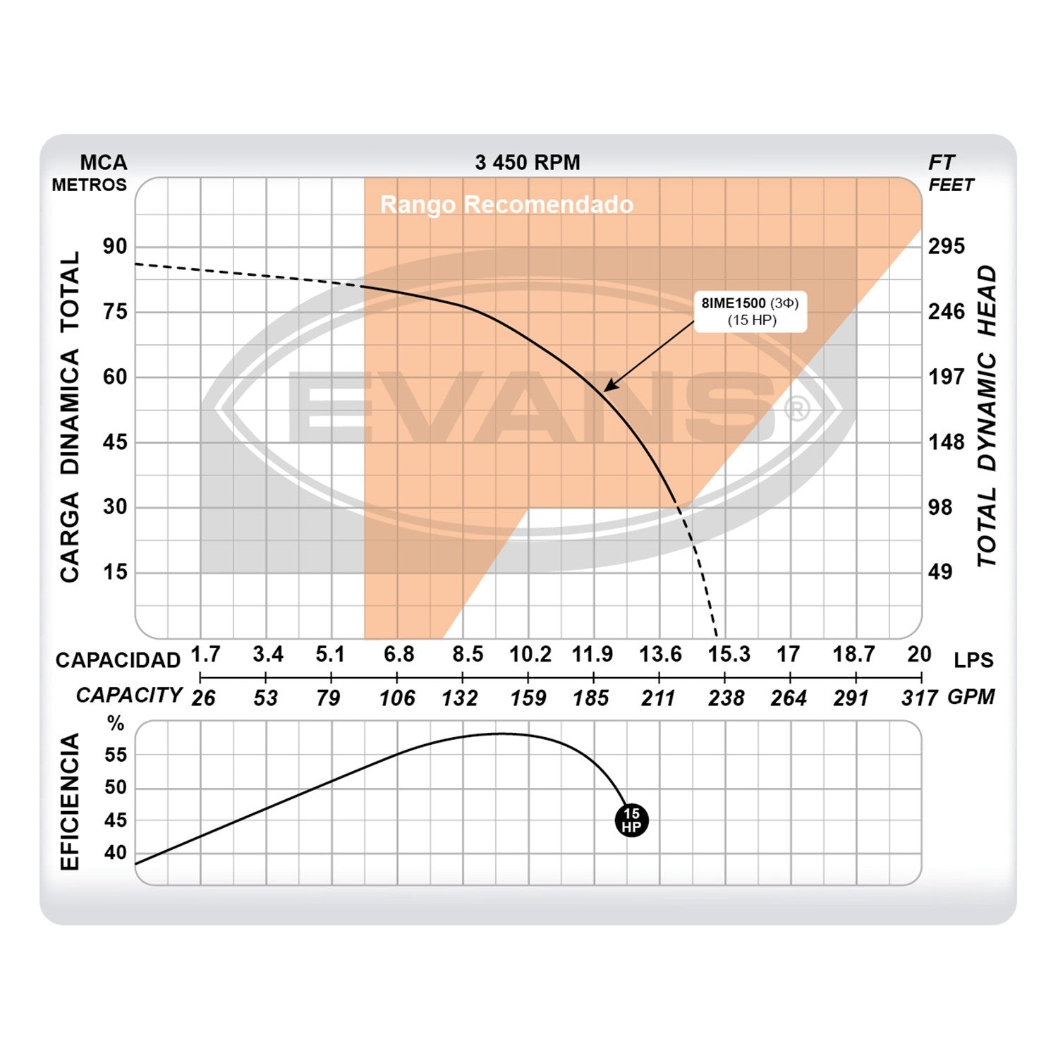 BOMBA DE ALTA PRESIÓN 15.0HP 3X2 - 8IME1500