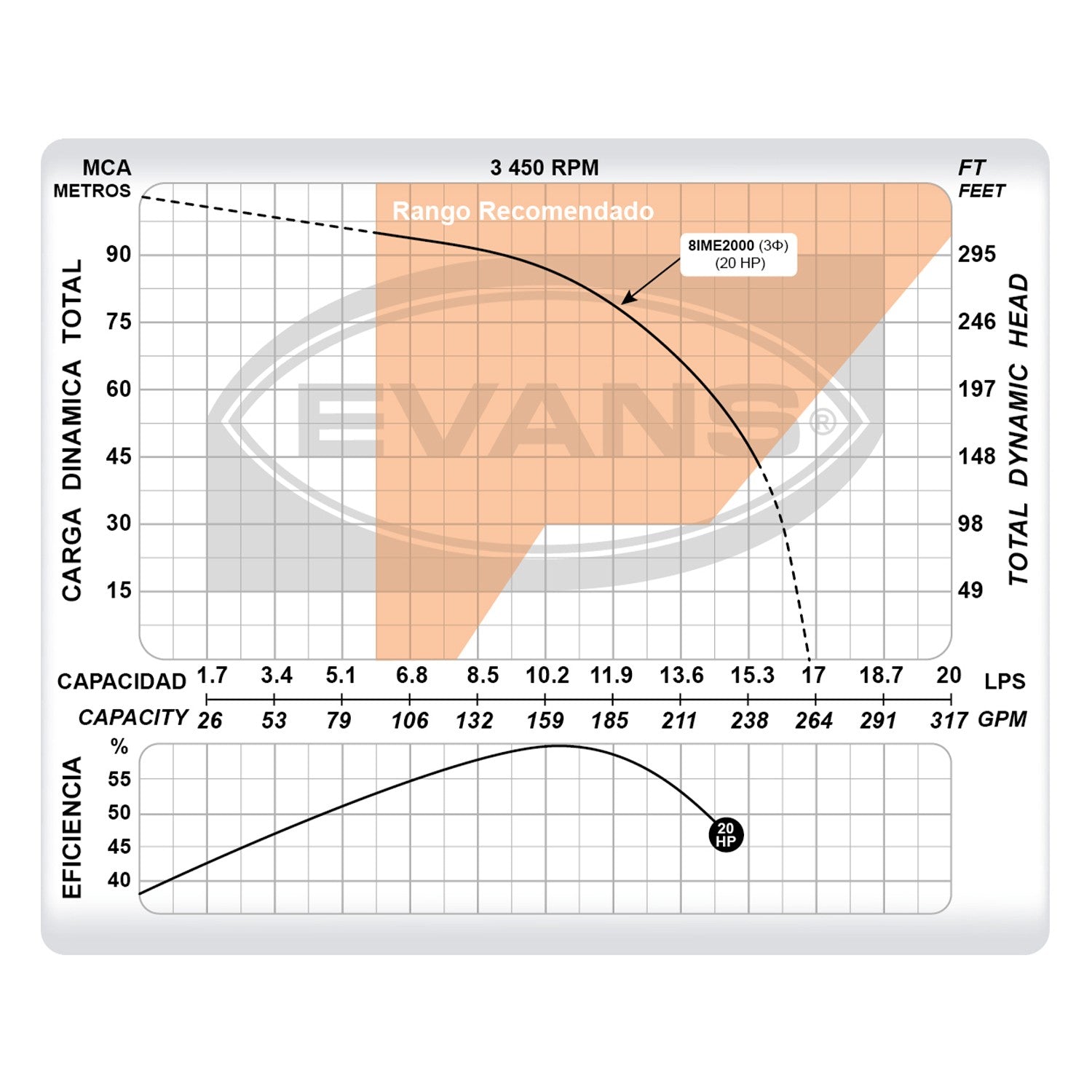 BOMBA DE ALTA PRESIÓN 20.0HP 3X2 - 8IME2000