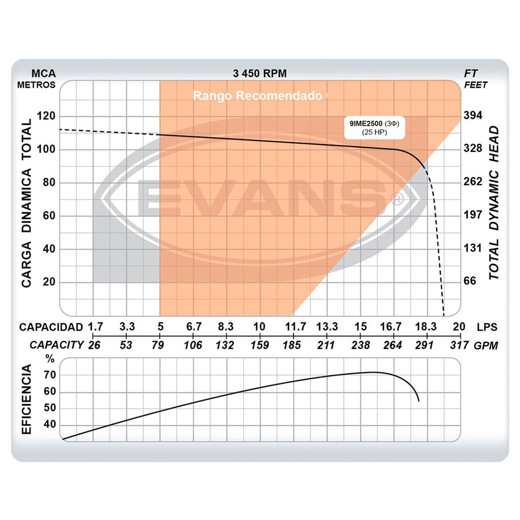 BOMBA DE ALTA PRESIÓN 25.0HP 3X2 - 9IME2500