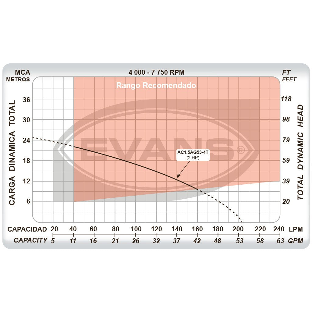 EQ RIEGO AUTOCEBANTE AL 2.0HP - AC1.5AG53-4T