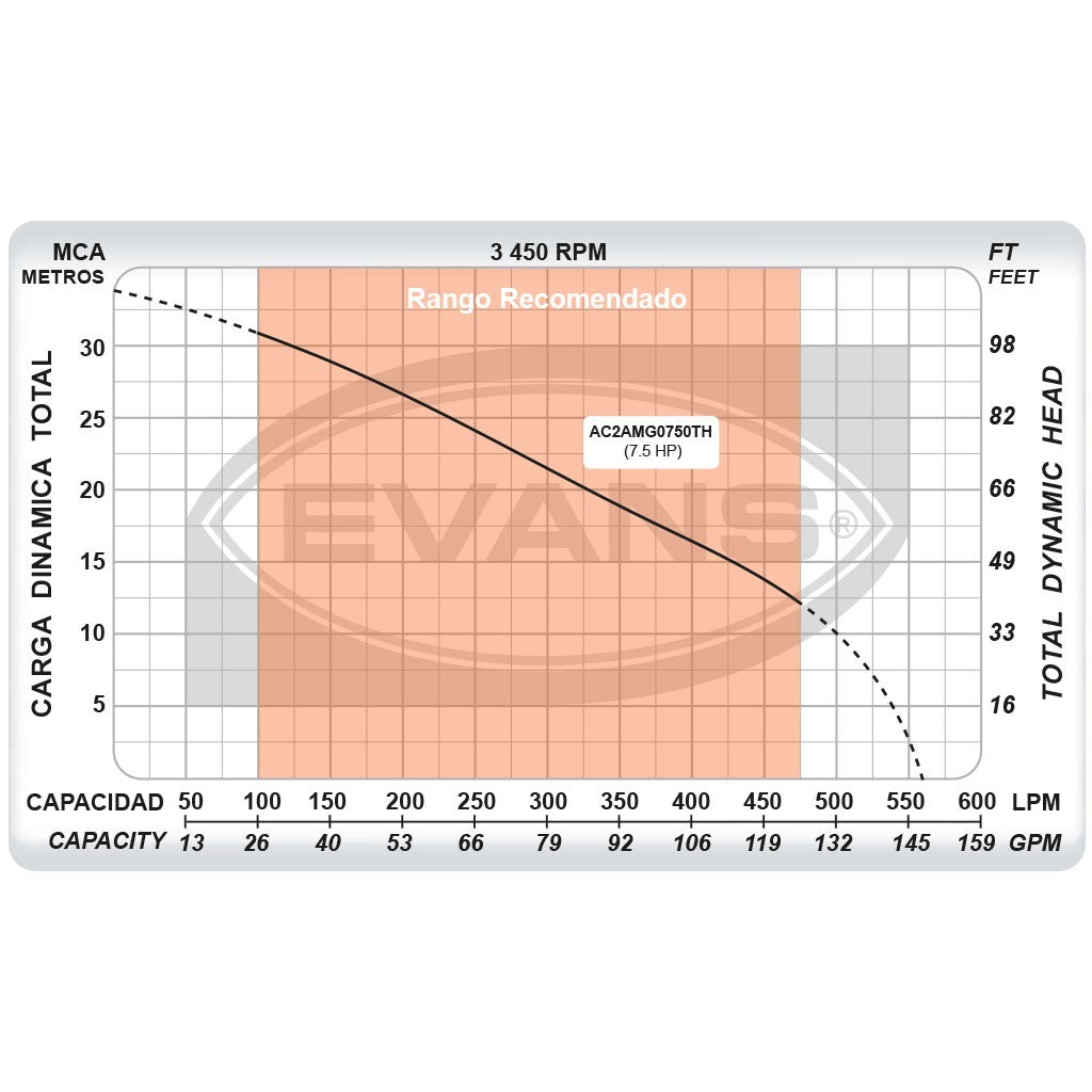 EQ RIEGO AUTOCEBANTE AL 7.5HP - AC2AMG0750TH