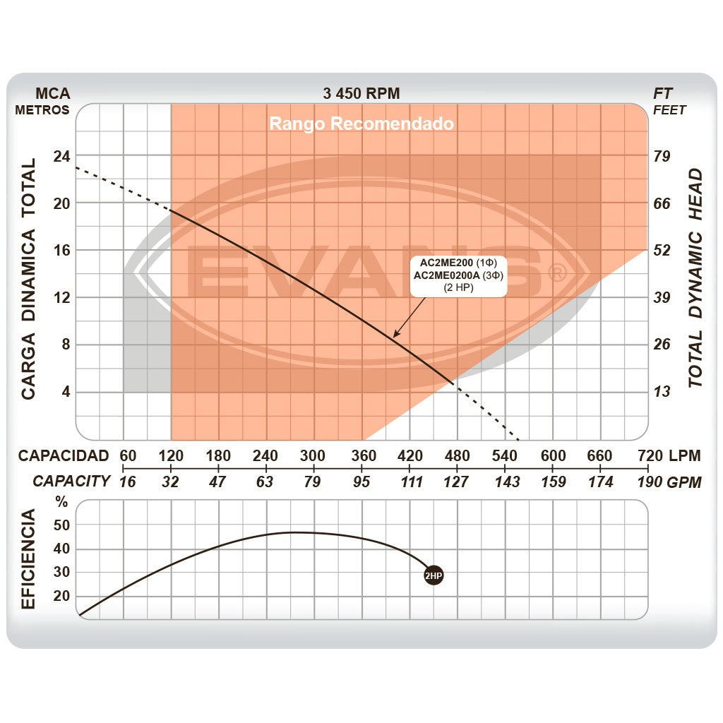 BOMBA AUTOCEBANTE 2.0HP 2X2 - AC2ME200