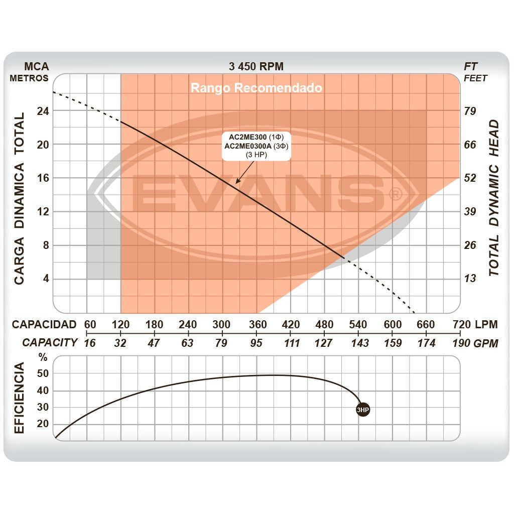 BOMBA AUTOCEBANTE 3.0HP 2X2 - AC2ME300