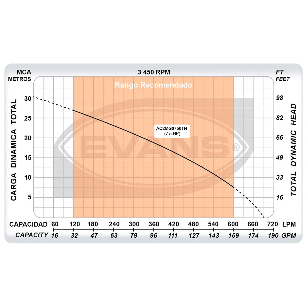 EQ RIEGO AUTOCEBANTE 7.5HP 2X2 - AC2MG0750TH