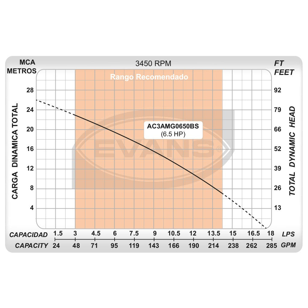 EQ RIEGO AUTOCEBANTE 6.5HP 3X3 - AC3AMG0650BS