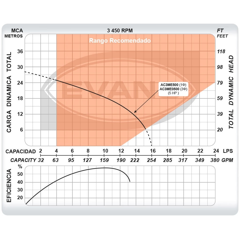 BOMBA AUTOCEBANTE 5.0HP 3X3 - AC3ME0500