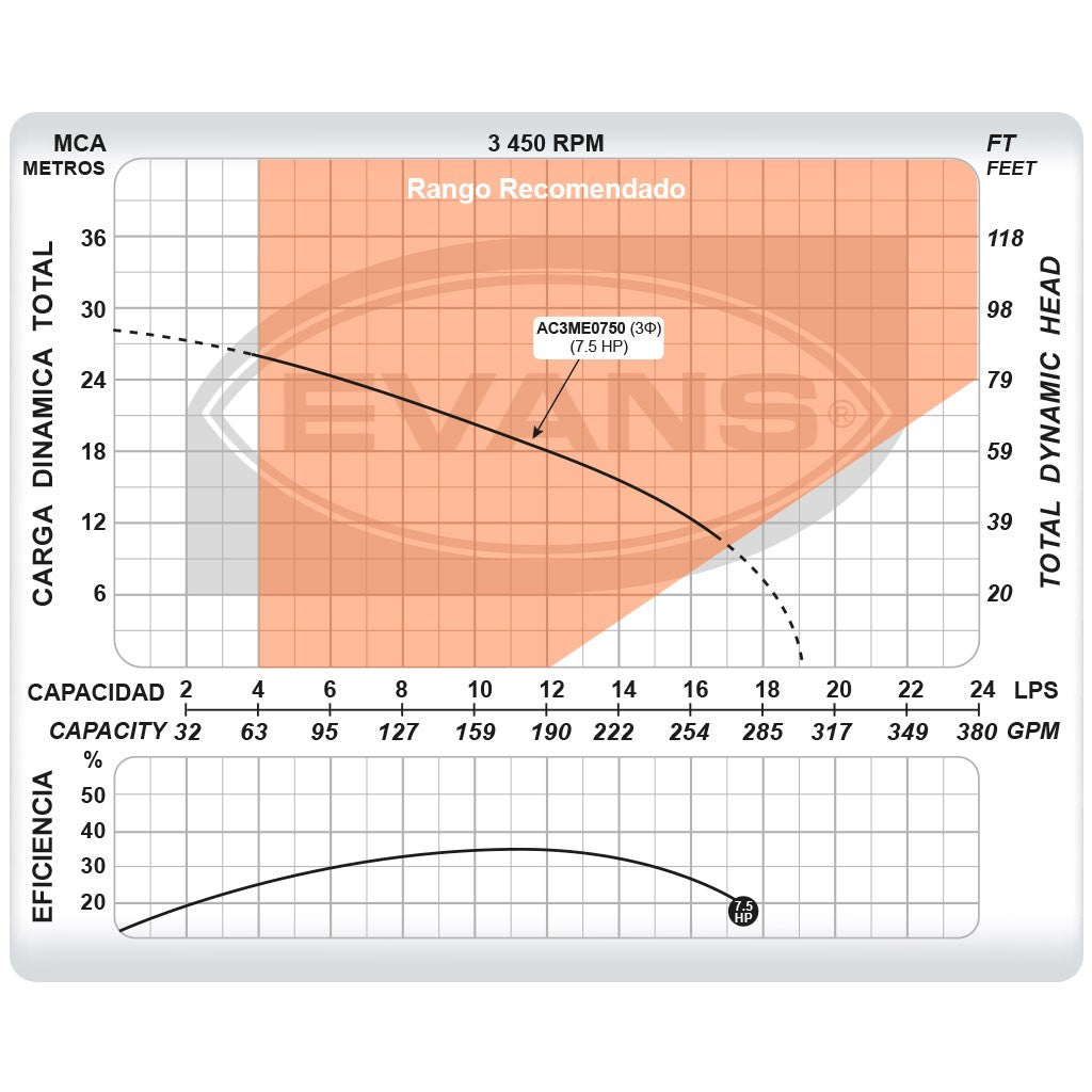 BOMBA AUTOCEBANTE 7.5HP 3X3 - AC3ME0750