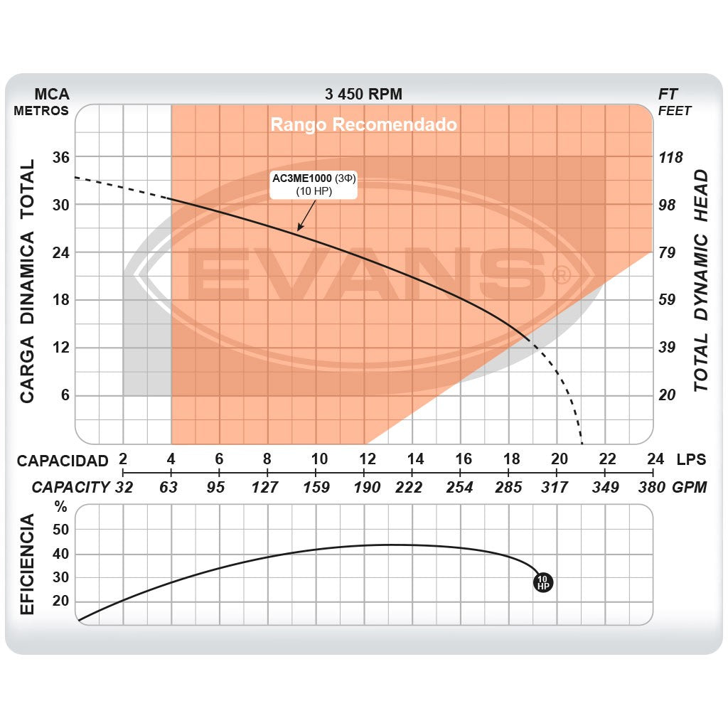 BOMBA AUTOCEBANTE 10 HP 3X3 - AC3ME1000