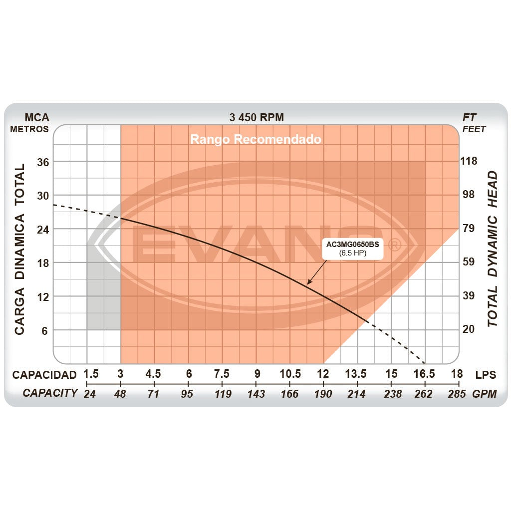 EQ RIEGO AUTOCEBANTE 6.5HP 3X3 - AC3MG0650BS