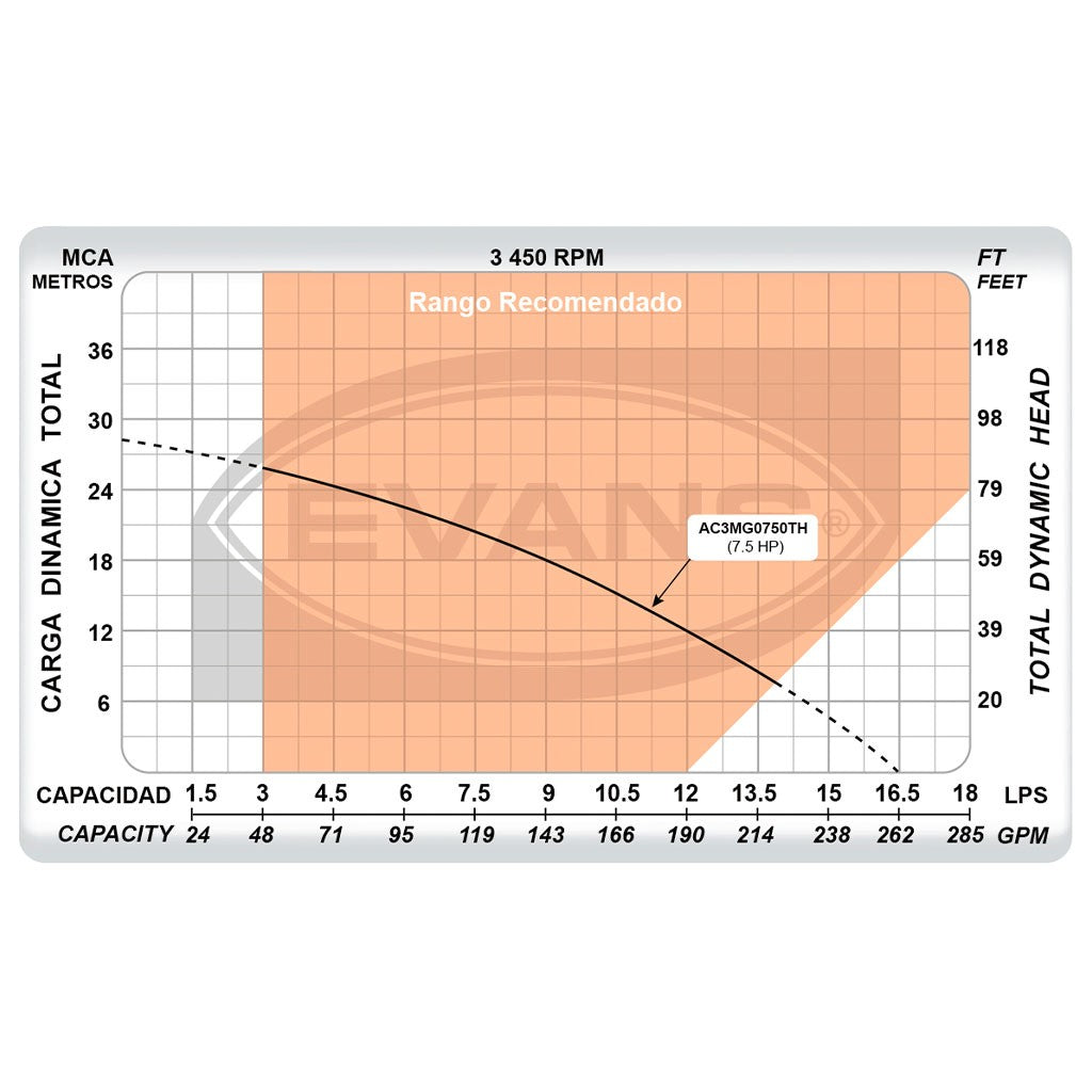 EQ RIEGO AUTOCEBANTE 7.5HP 3X3 - AC3MG0750TH