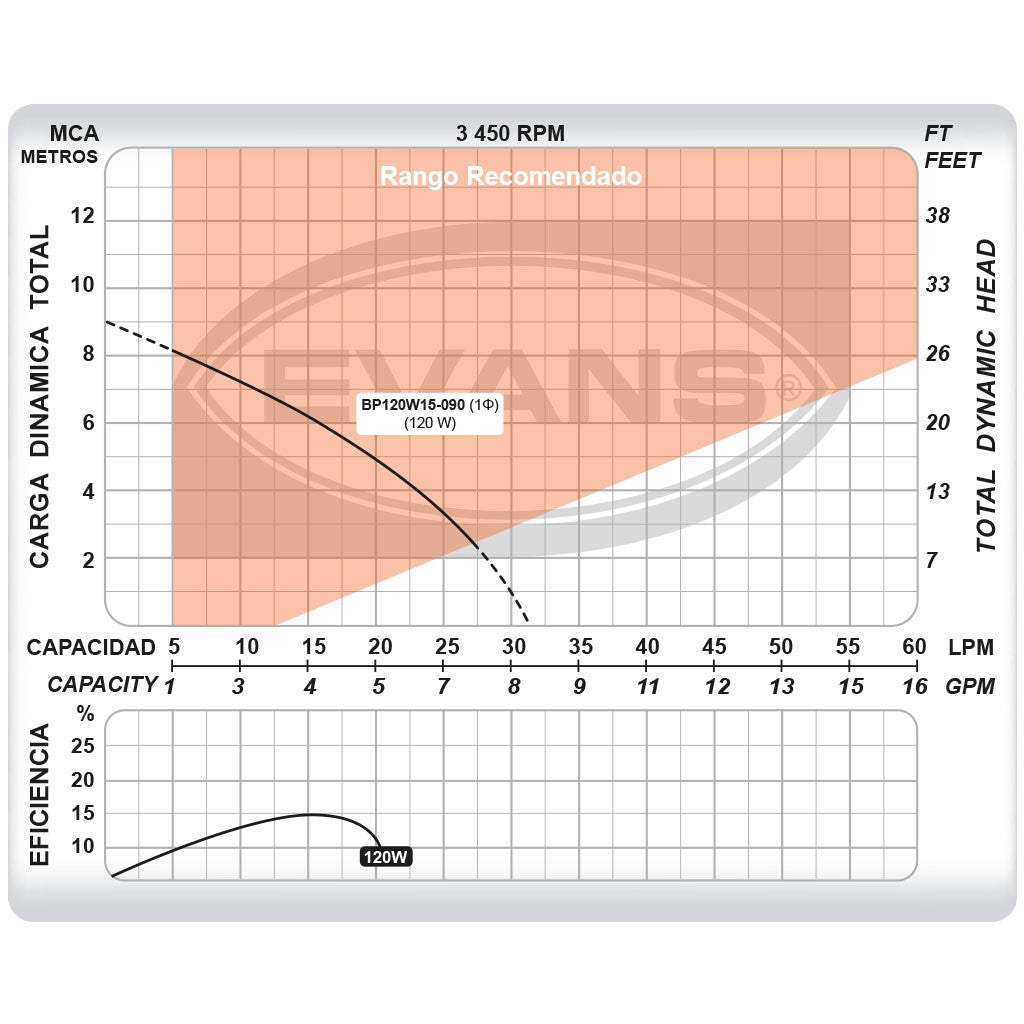 BOMBA PRESURIZADORA 140 WATTS - BP120W15-090