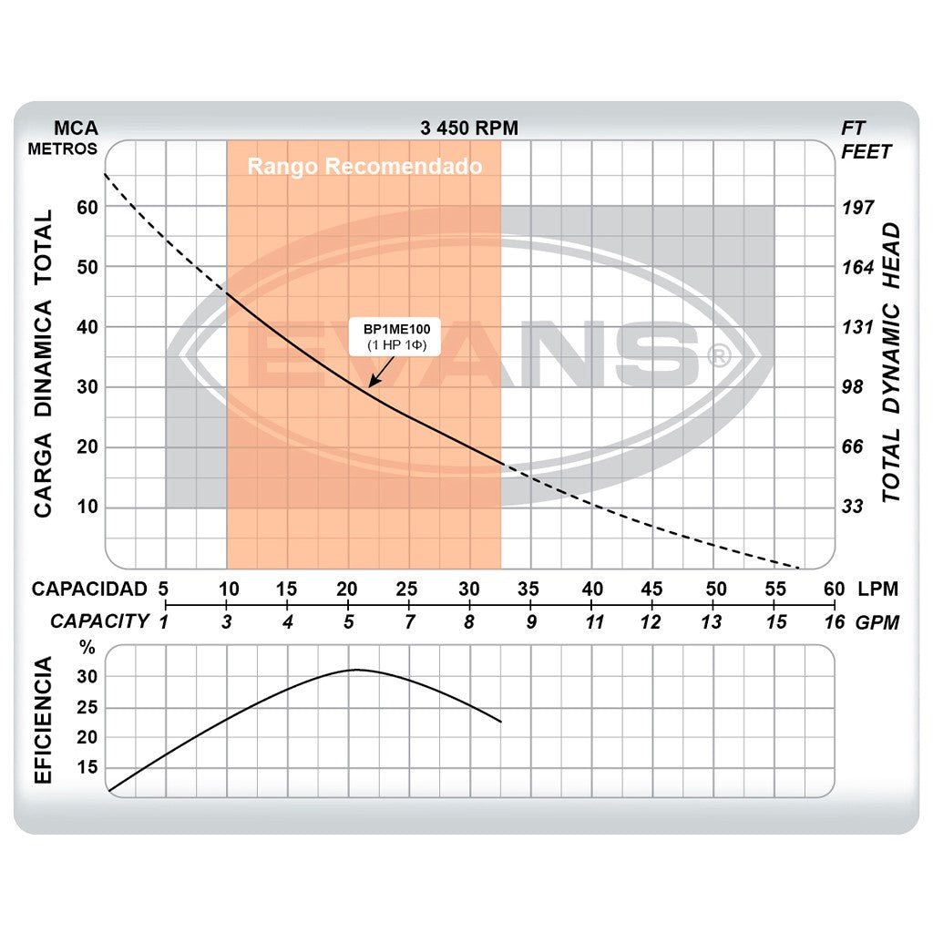 BOMBA PERIFERICA 1.0 HP 1X1 - BP1ME100