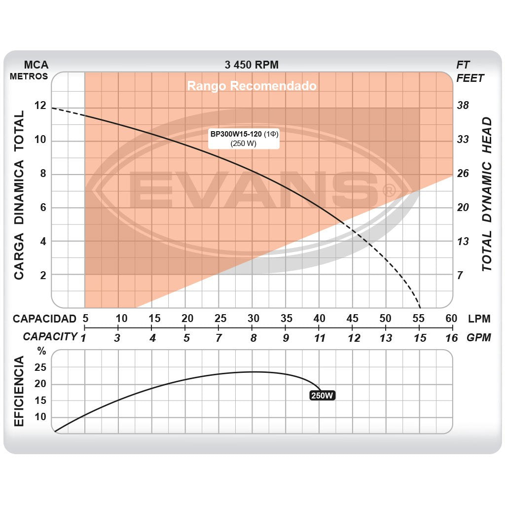 BOMBA PRESURIZADORA 240 WATTS - BP300W15-120