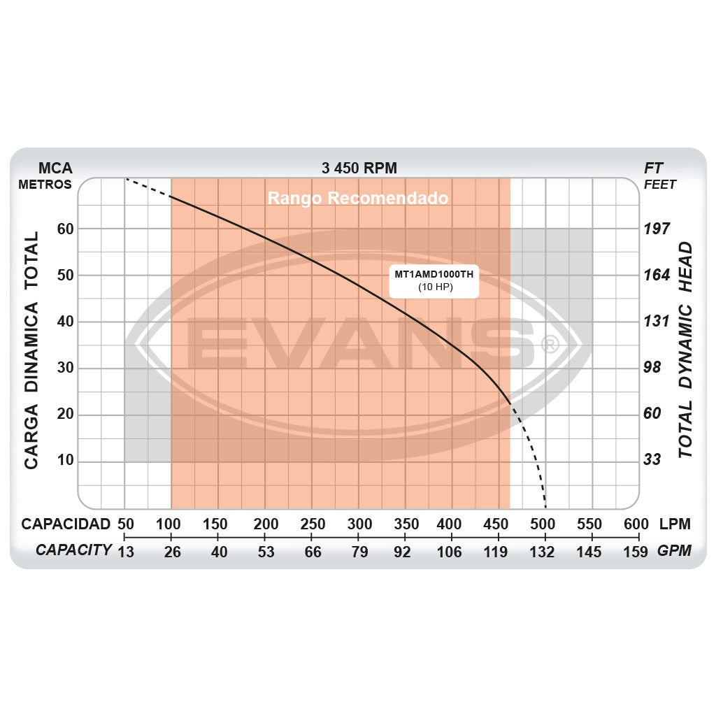 EQ RIEGO CENTRIFUGO 10.0HP 1.5X1.25 - MT1AMD1000TH