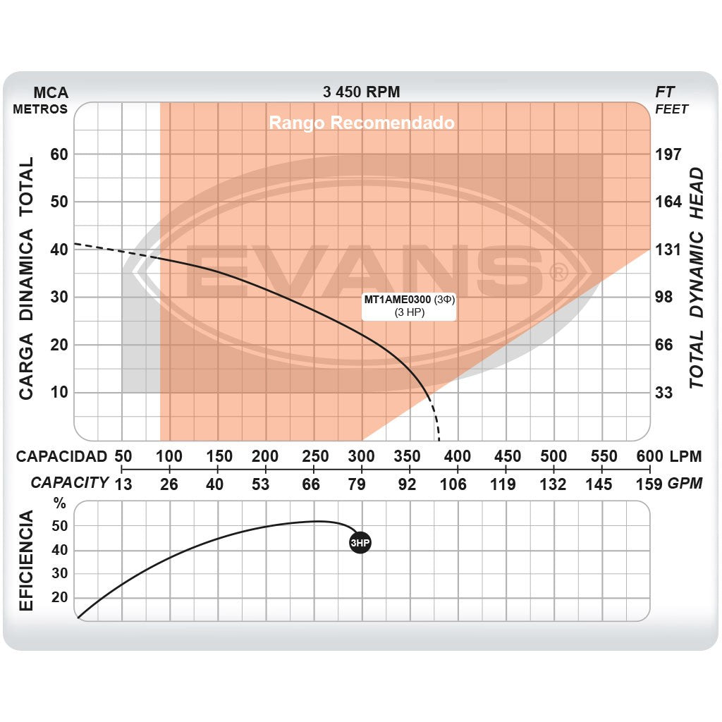 BOMBA DE MEDIA PRESIÓN TRICÁSICA 3.0HP 1.5X1.25 - MT1AME0300