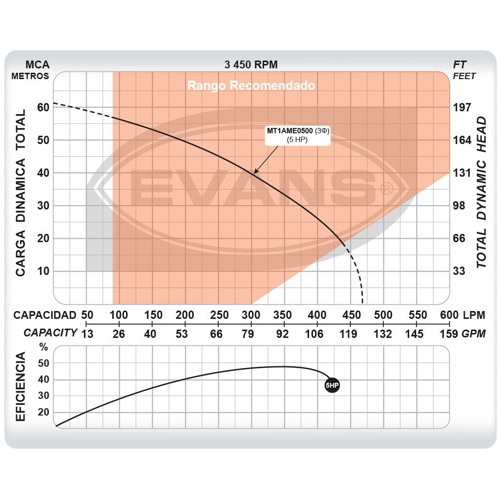 BOMBA DE MEDIA PRESIÓN TRICÁSICA 5.0HP 1.5X1.25 - MT1AME0500