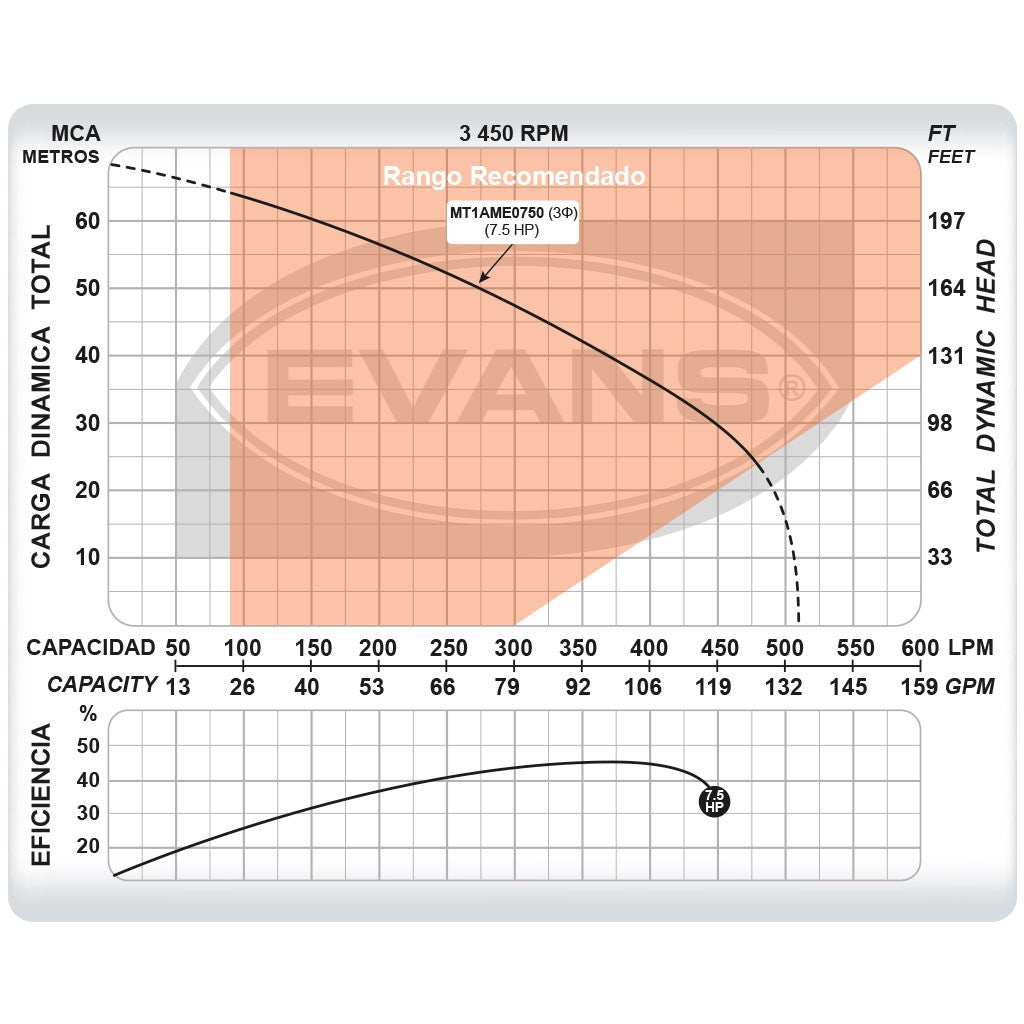 BOMBA DE ALTA PRESIÓN 7.5HP 1.5X1.25 - MT1AME0750