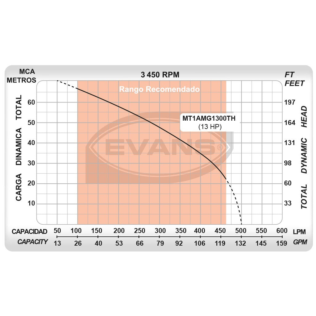 EQ RIEGO CENTRIFUGO 13.5HP 1.5X1.25 - MT1AMG1300TH